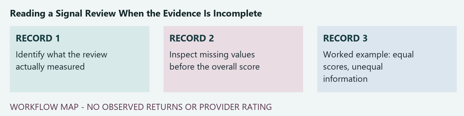 Record workflow: Identify what the review actually measured; Inspect missing values before the overall score; Worked example: equal scores, unequal information